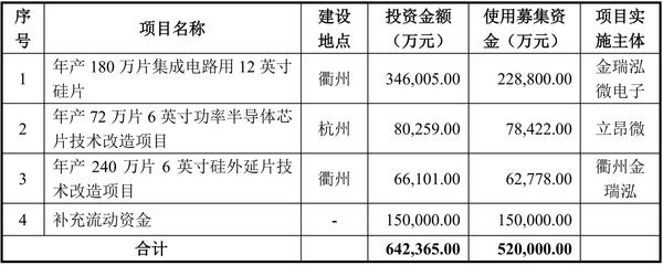 半导体市场回暖 立昂微52亿元定增方案通过，产品供不应求股价大涨